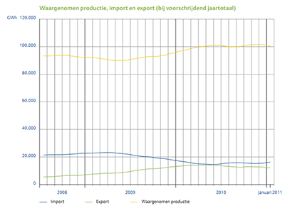 Energieverbruik 2011 TENNET